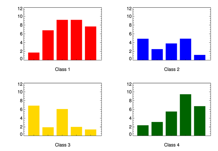 The four data sets displayed as 
           individual bar plots.