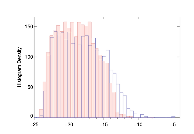 The two histograms are slightly offset from one another.