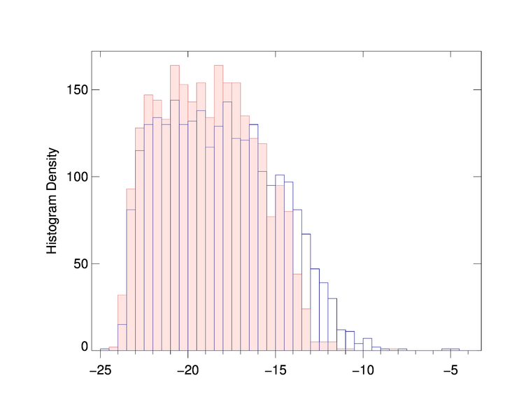 The two histograms are aligned to one another.