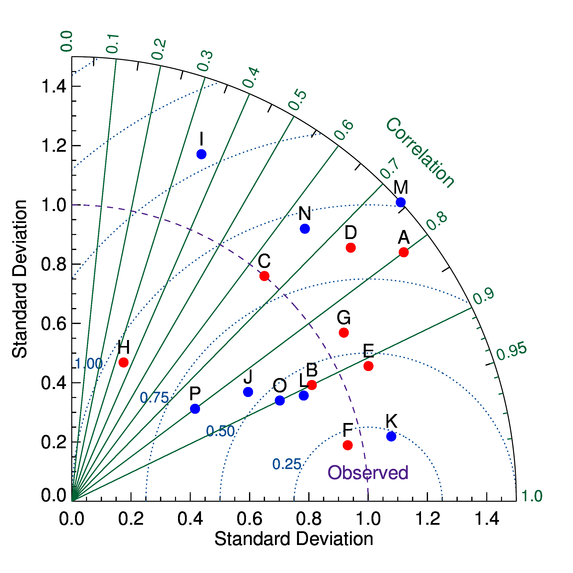 A Taylor Diagram in IDL.