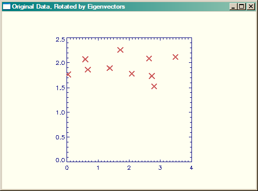 Original data, rotated by eigenvectors.