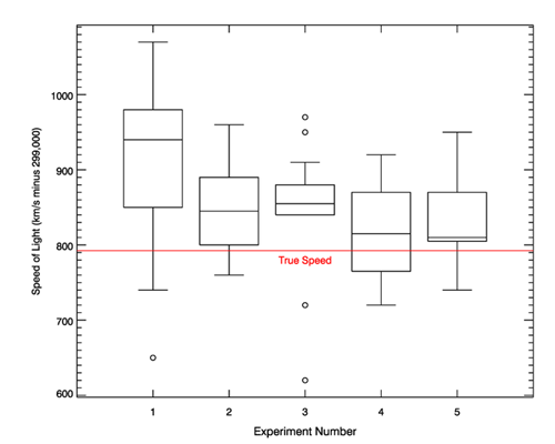 Data percentiles are often used to
construct box and whisker plots.