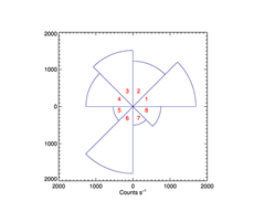 Anisotropy Pie Plot