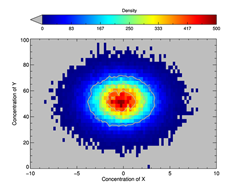 Density Plot of Two Variables