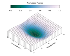 Fluence Plot