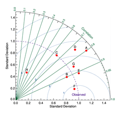 Taylor Diagram