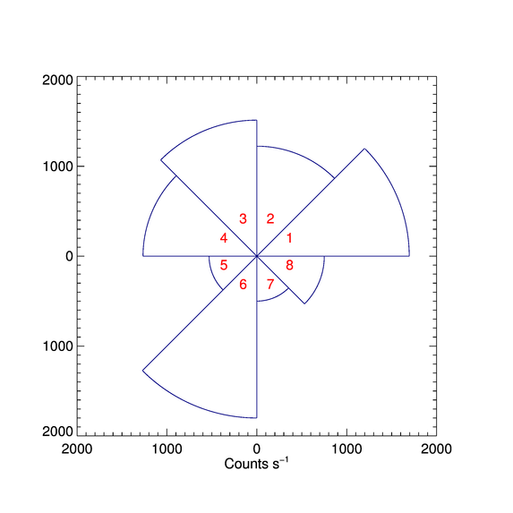The anisotropic pie plot created in IDL.