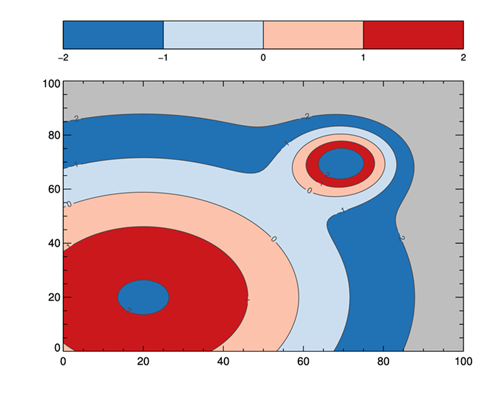 The colors in contour plot are a little weird.