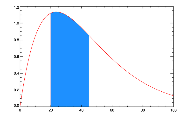 A plot with an area under the curve drawn in color.