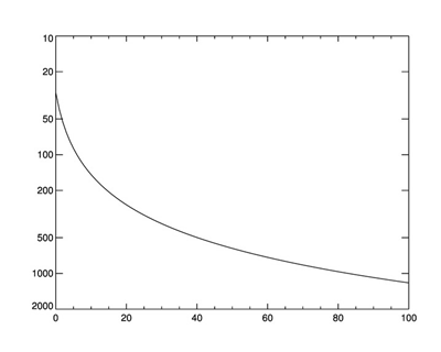 Graphics plot with minor tick marks labelled on log axis.