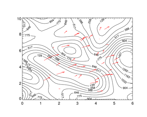 A contour plot with vectors overlaid on top.