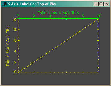 A plot with X axis labels on the top.