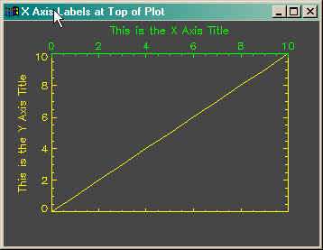 A plot with X axis labels on the top, but the title moved with XYOUTS.