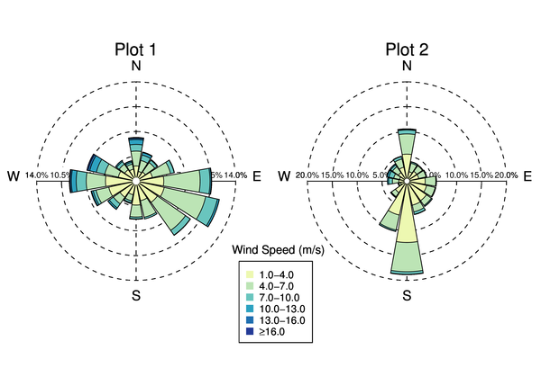 Wind rose diagram of cavite