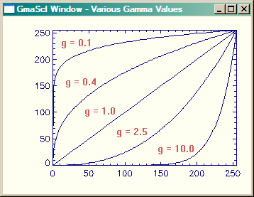 Typical gamma curves.