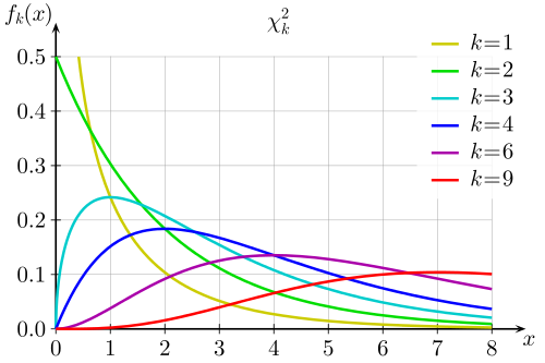 Chi Square curves for various degrees of freedom.