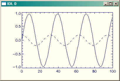 The variable y plotted with the variable dx.