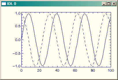 The variable y plotted with the variable dx times 5.