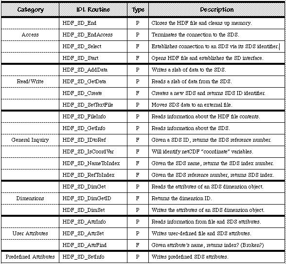 The API for the SD interface. (13K)